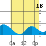 Tide chart for entrance, Santa Ana River, California on 2021/06/16