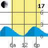 Tide chart for entrance, Santa Ana River, California on 2021/06/17