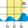 Tide chart for entrance, Santa Ana River, California on 2021/06/21