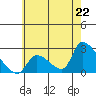 Tide chart for entrance, Santa Ana River, California on 2021/06/22