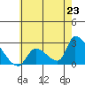 Tide chart for entrance, Santa Ana River, California on 2021/06/23
