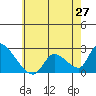Tide chart for entrance, Santa Ana River, California on 2021/06/27