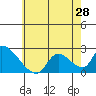 Tide chart for entrance, Santa Ana River, California on 2021/06/28