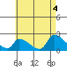 Tide chart for entrance, Santa Ana River, California on 2021/06/4