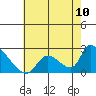 Tide chart for entrance, Santa Ana River, California on 2021/07/10