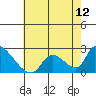 Tide chart for entrance, Santa Ana River, California on 2021/07/12