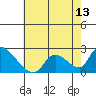 Tide chart for entrance, Santa Ana River, California on 2021/07/13