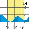 Tide chart for entrance, Santa Ana River, California on 2021/07/14