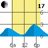 Tide chart for entrance, Santa Ana River, California on 2021/07/17