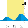 Tide chart for entrance, Santa Ana River, California on 2021/07/18