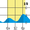 Tide chart for entrance, Santa Ana River, California on 2021/07/19