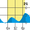 Tide chart for entrance, Santa Ana River, California on 2021/07/21
