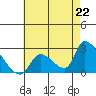 Tide chart for entrance, Santa Ana River, California on 2021/07/22