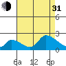 Tide chart for entrance, Santa Ana River, California on 2021/07/31