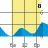Tide chart for entrance, Santa Ana River, California on 2021/07/8