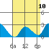 Tide chart for entrance, Santa Ana River, California on 2021/08/10