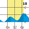 Tide chart for entrance, Santa Ana River, California on 2021/08/18
