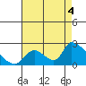 Tide chart for entrance, Santa Ana River, California on 2021/08/4