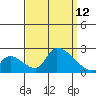 Tide chart for entrance, Santa Ana River, California on 2021/09/12