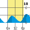 Tide chart for entrance, Santa Ana River, California on 2021/09/18
