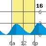 Tide chart for entrance, Santa Ana River, California on 2021/10/16