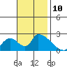 Tide chart for entrance, Santa Ana River, California on 2021/11/10