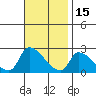 Tide chart for entrance, Santa Ana River, California on 2021/11/15