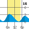 Tide chart for entrance, Santa Ana River, California on 2021/11/16