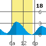 Tide chart for entrance, Santa Ana River, California on 2021/11/18