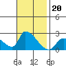 Tide chart for entrance, Santa Ana River, California on 2021/11/20