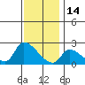 Tide chart for entrance, Santa Ana River, California on 2021/12/14