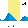 Tide chart for entrance, Santa Ana River, California on 2021/12/16