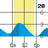 Tide chart for entrance, Santa Ana River, California on 2021/12/20