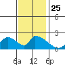 Tide chart for entrance, Santa Ana River, California on 2021/12/25