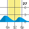 Tide chart for entrance, Santa Ana River, California on 2021/12/27