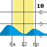 Tide chart for entrance, Santa Ana River, California on 2022/01/10
