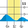 Tide chart for entrance, Santa Ana River, California on 2022/01/11