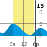 Tide chart for entrance, Santa Ana River, California on 2022/01/13