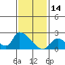 Tide chart for entrance, Santa Ana River, California on 2022/01/14