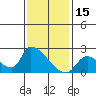 Tide chart for entrance, Santa Ana River, California on 2022/01/15