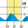 Tide chart for entrance, Santa Ana River, California on 2022/01/18