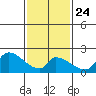 Tide chart for entrance, Santa Ana River, California on 2022/01/24