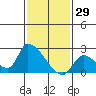 Tide chart for entrance, Santa Ana River, California on 2022/01/29
