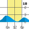 Tide chart for entrance, Santa Ana River, California on 2022/02/10