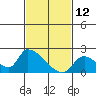 Tide chart for entrance, Santa Ana River, California on 2022/02/12