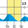 Tide chart for entrance, Santa Ana River, California on 2022/02/13