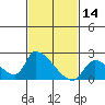 Tide chart for entrance, Santa Ana River, California on 2022/02/14