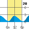 Tide chart for entrance, Santa Ana River, California on 2022/02/20