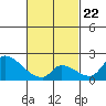 Tide chart for entrance, Santa Ana River, California on 2022/02/22