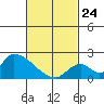 Tide chart for entrance, Santa Ana River, California on 2022/02/24